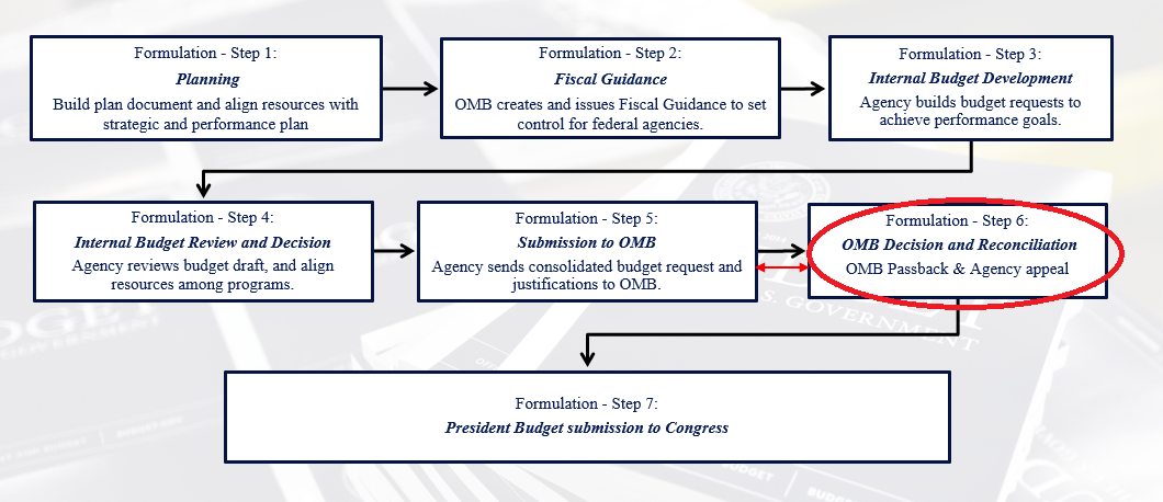 OMB - Budget Development and Planning